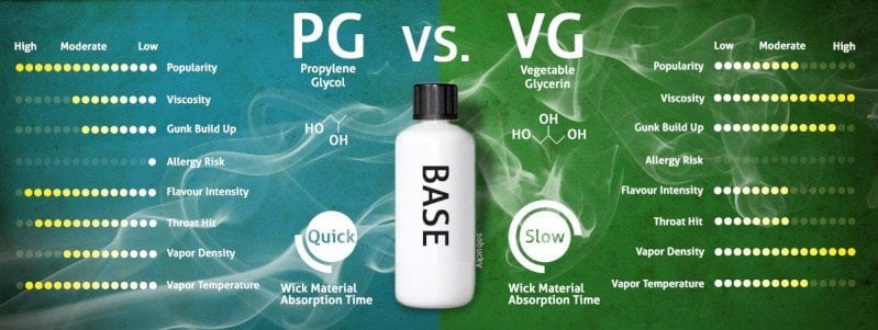 How eJuice PG/VG Ratio Impacts Vaping | E-Liquid Guide 