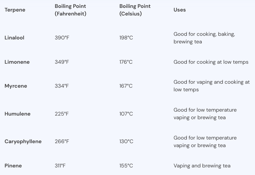 terpenes temperature ranges